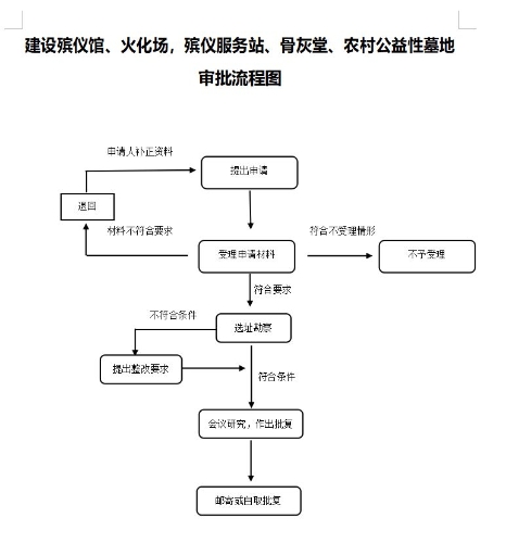 建设殡仪馆、火化厂、殡仪服务站、骨灰堂、流程图