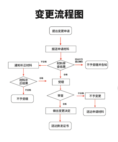 社会团体变更登记流程图
