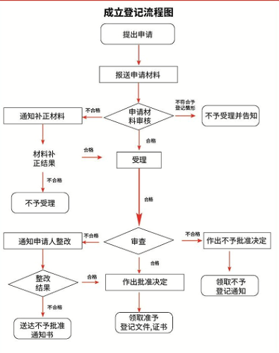 社会团体设立登记流程图