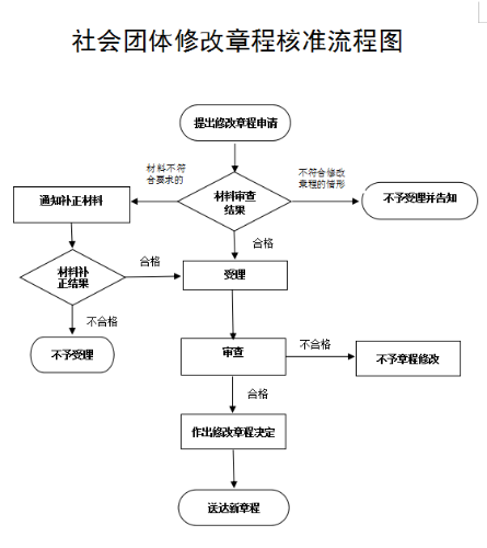 社会团体修改章程核准流程图