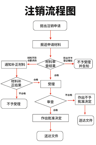 社会团体注销登记流程图