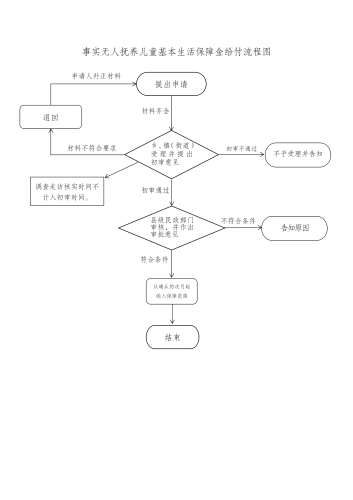 事实无人抚养儿童基本生活保障金给付流程图