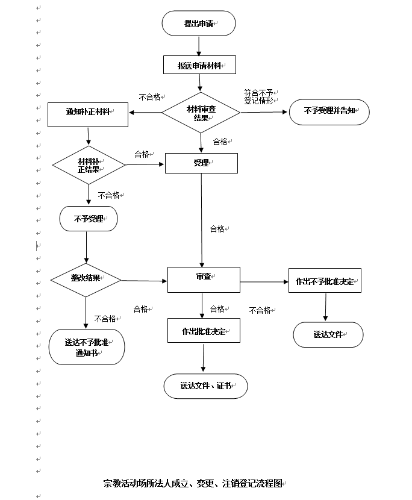 宗教场所成立、变更、注销登记流程图
