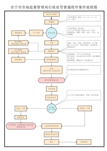 安宁市市场监督管理局行政处罚普通程序流程图（2023年）
