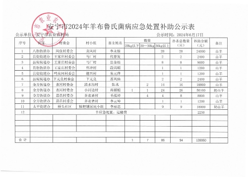 安宁市2024年羊布鲁氏菌病应急处置补助公示表