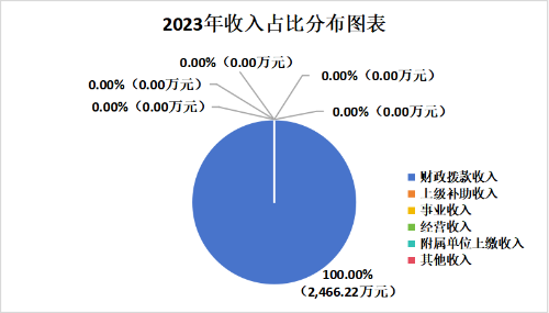 1.收入占比分布图表