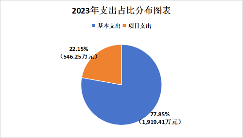 2.支出占比分布图表