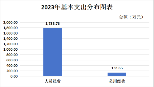 3.基本支出分布图表