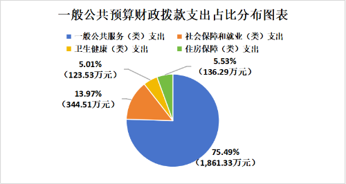 4.一般公共预算财政拨款支出占比分布图表