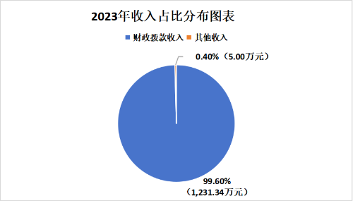 1.收入占比分布图表