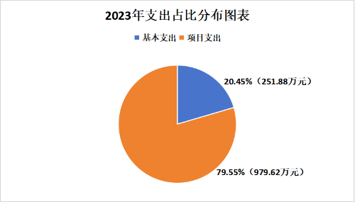 2.支出占比分布图表