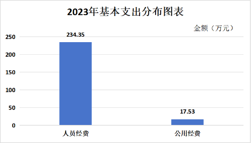 3.基本支出分布图表