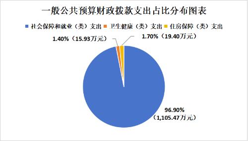 4.一般公共预算财政拨款支出占比分布图表