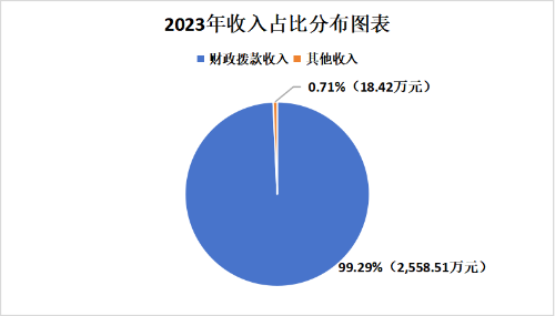 1.收入占比分布图表