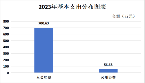 3.基本支出分布图表