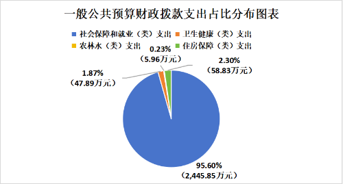 4.一般公共预算财政拨款支出占比分布图表