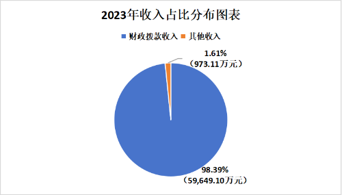 1.收入占比分布图表
