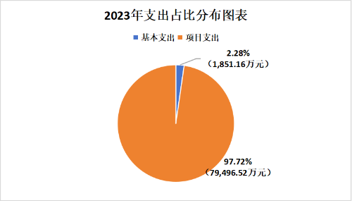 2.支出占比分布图表