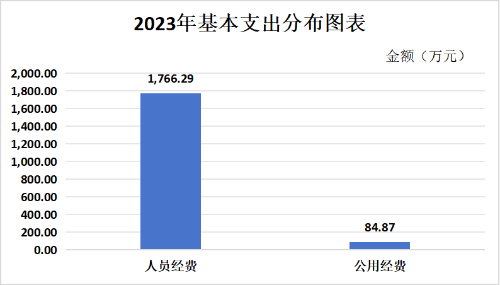 3.基本支出分布图表