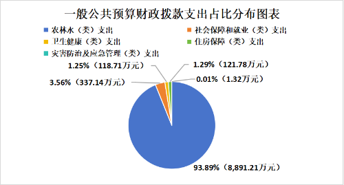 4.一般公共预算财政拨款支出占比分布图表