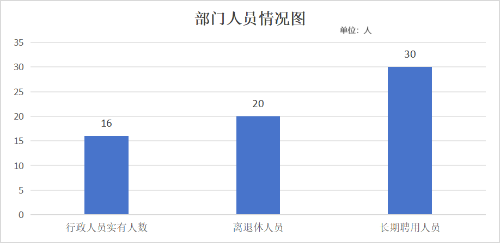 人员