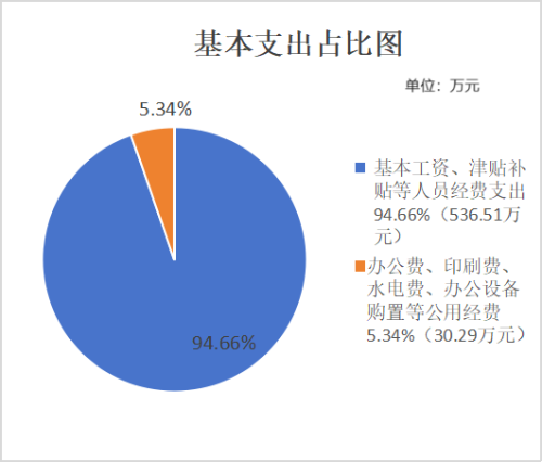 基本支出