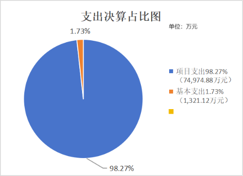 支出