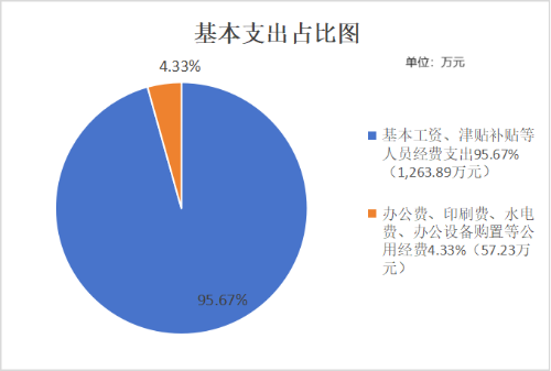 基本支出