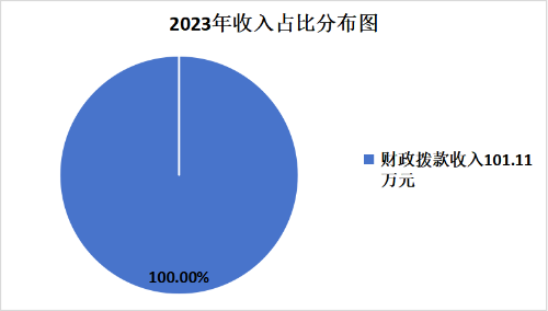 1.2023年收入占比分布图图片1