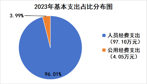 3.2023年基本支出占比分布图图片1