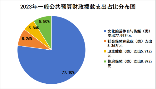 4.2023年一般公共预算财政拨款支出占比分布图图片1