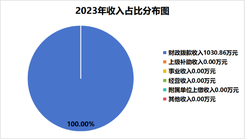1.2023年收入占比分布图图片1