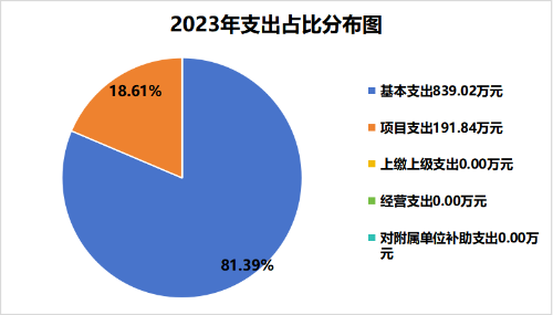 2.2023年支出占比分布图图片1