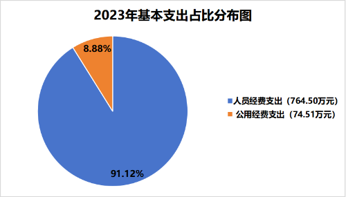 3.2023年基本支出占比分布图图片1
