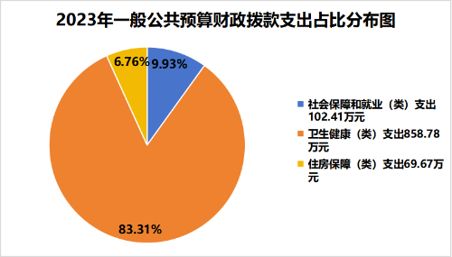 4.2023年一般公共预算财政拨款支出占比分布图图片1