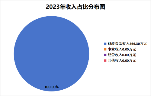1.2023年收入占比分布图图片1