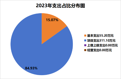 2.2023年支出占比分布图图片1