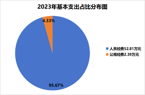 3.2023年基本支出占比分布图图片1