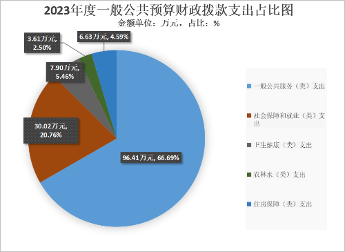 一般公共预算