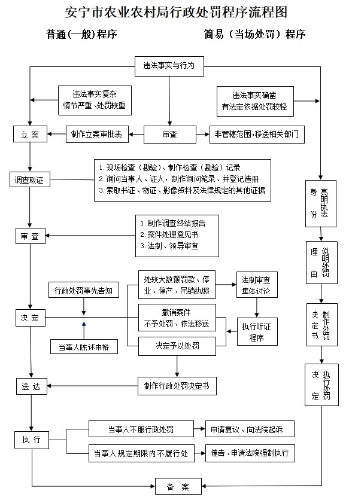 安宁市农业农村局行政处罚程序流程图（2025年）