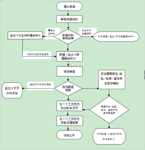 执法流程图