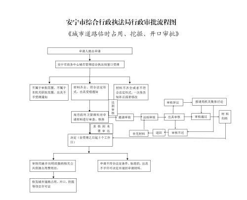 增加重大法制审核流程的道路开挖占用流程图_01