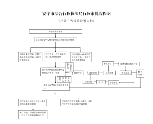增加重大法制审核流程的户外广告审批流程图_01