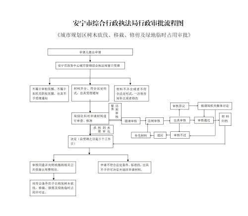 增加重大法制审核流程的园林绿化审批流程图_01