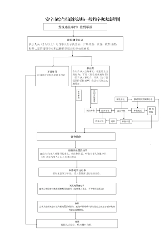 增加重大执法案件审核程序的一般程序执法流程图_01