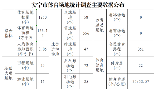 安宁市体育场地统计调查主要数据公布_Table1