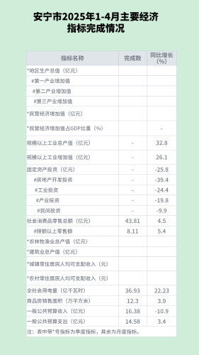 1-4月主要指标