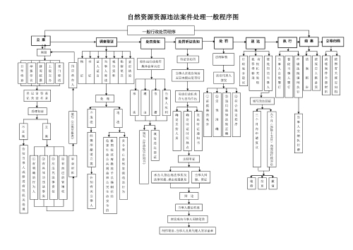 自然资源资源违法案件处理一般程序图
