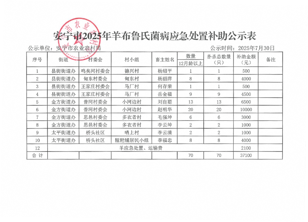 安宁市2025年羊布鲁氏菌病应急处置补助公示表