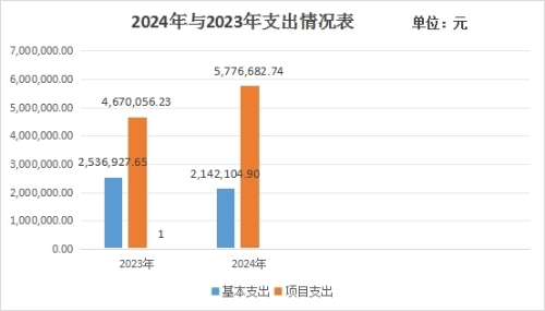 2024年与2023年支出情况表